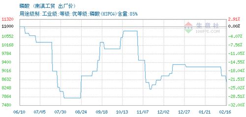 磷酸交易報價,云南昆明南滇工貿有限責任公司磷酸2020年09月24日最新報價